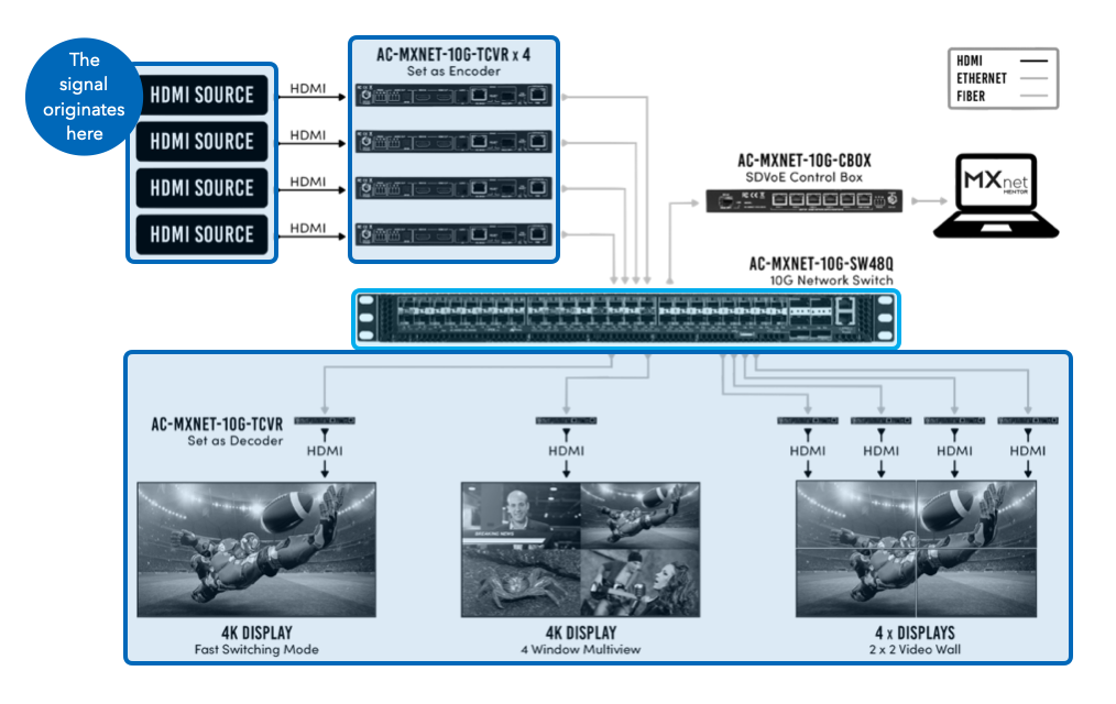 Network Switch: The AV over IP Backbone