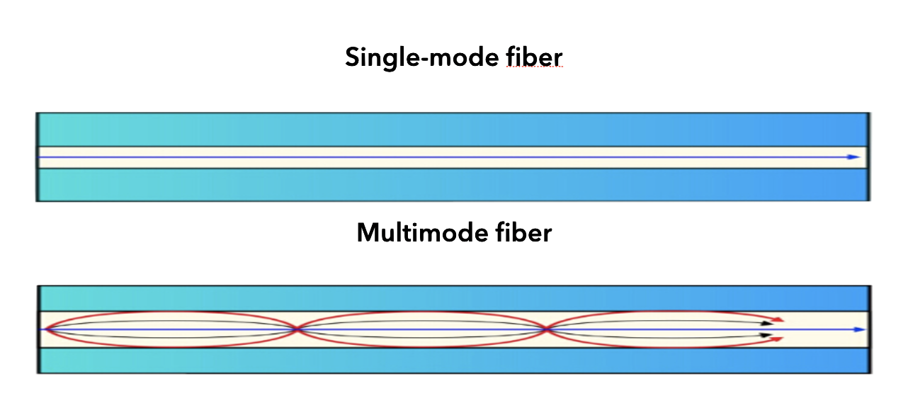 Introduction to Fiber Connections - Module Three